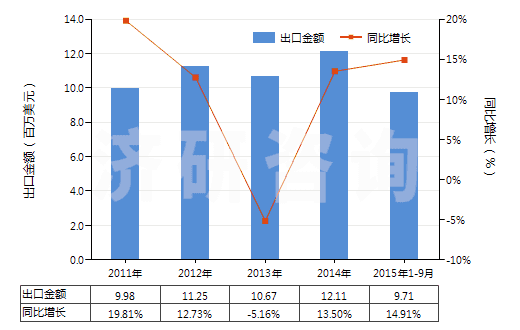 2011-2015年9月中國氨綸紗線(包括多股紗線或纜線,非供零售用)(HS54026920)出口總額及增速統(tǒng)計